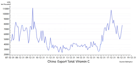 Line graph of Ascorbic Acid Export data from 2007 to 2019