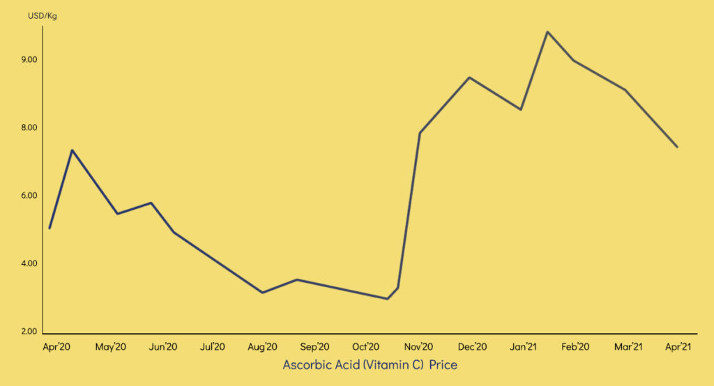 Ascorbic Acid Price April 2020-2021