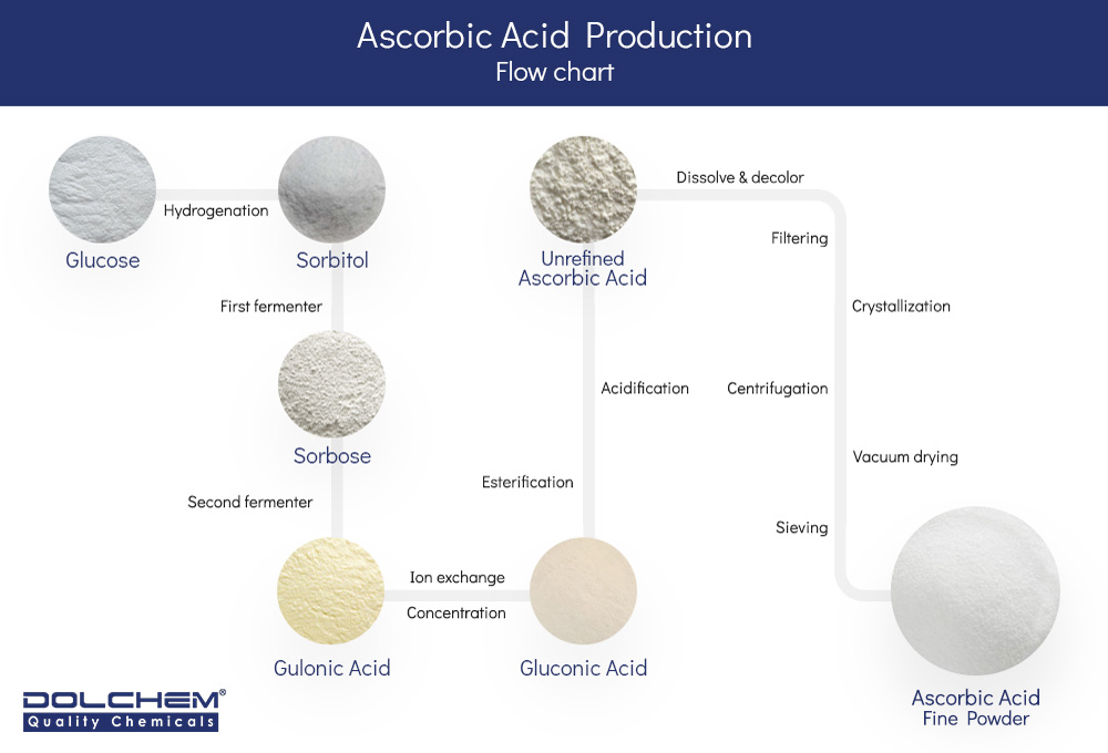 Process of Ascorbic Acid Production