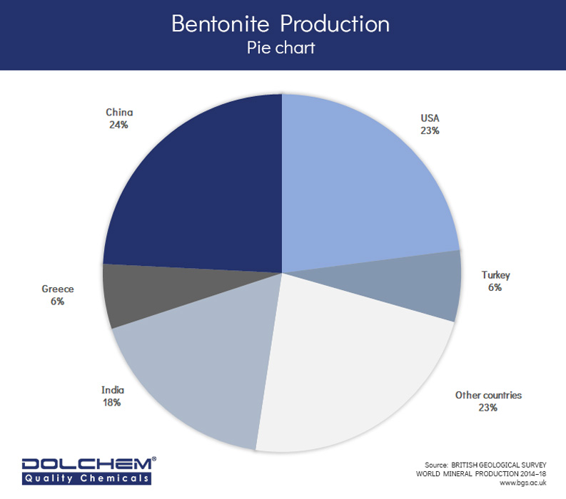 Pie Chart - Production of bentonite worldwide, 2018