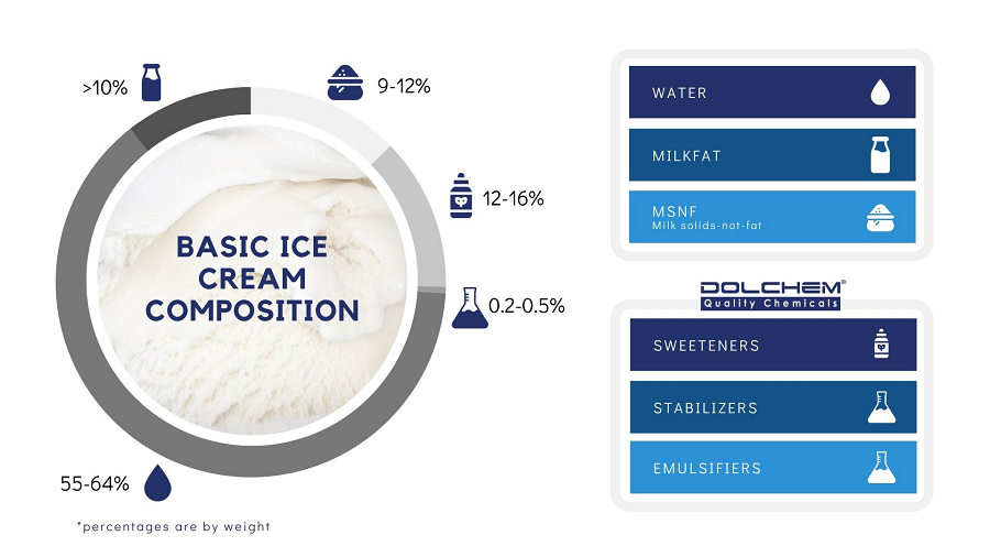 Infographic of classic ice cream components with their quantity